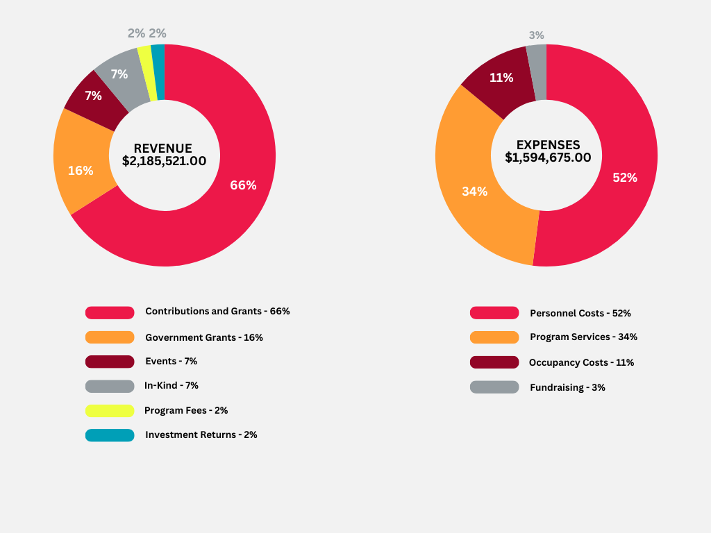 A graph showing allocation of expenses